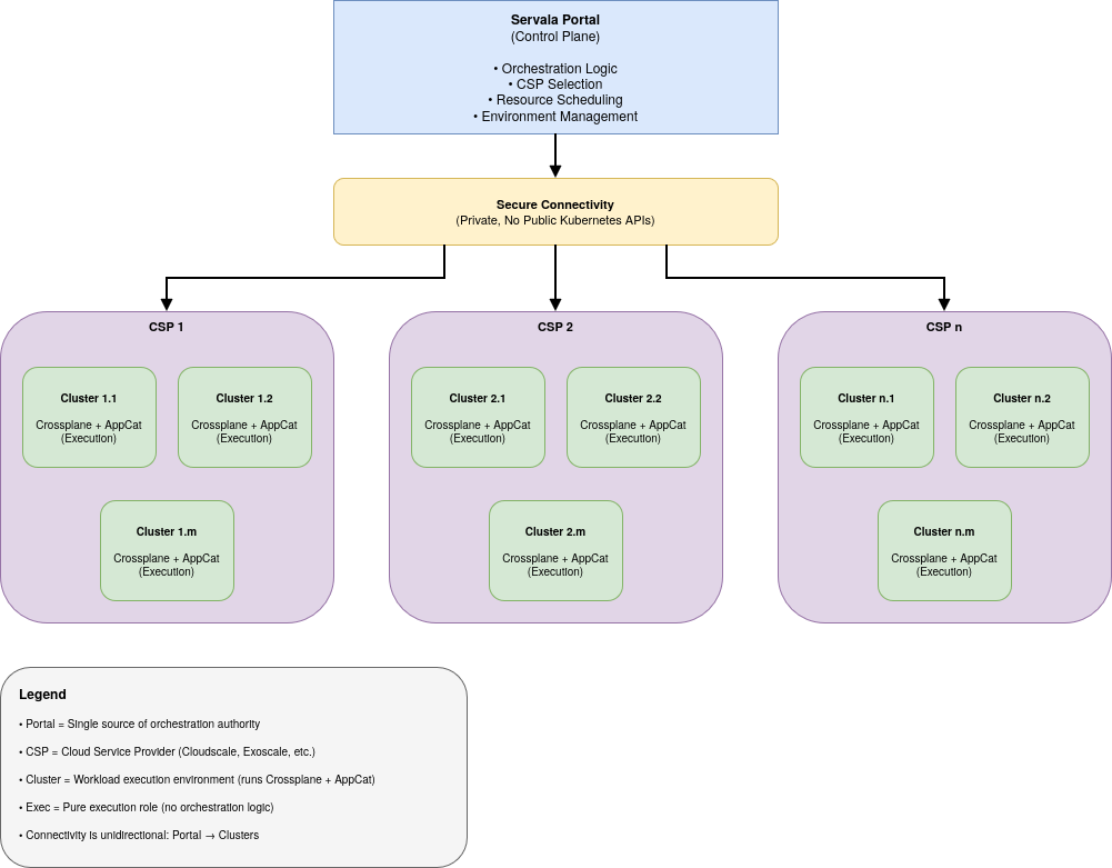 Control Plane Architecture